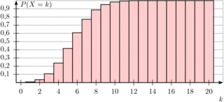 Kumulierte Binomialverteilung #4 - Binomialverteilung, n=20, p=0.3, Verteilung, Stochastik, Statistik, kumuliert, aufsummiert, Diagramm, Zuordnung, Verteilung, Bernoulliverteilung