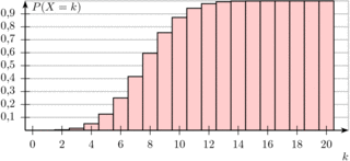Kumulierte Binomialverteilung #5 - Binomialverteilung, n=20, p=0.4, Verteilung, Stochastik, Statistik, kumuliert, aufsummiert, Diagramm, Zuordnung, Verteilung, Bernoulliverteilung