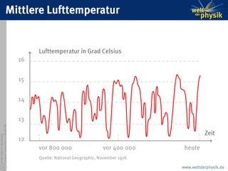 Mittlere Lufttemperatur der letzten Million Jahre - Mittlere Lufttemperatur, Entwicklung, Klima, Temperatur