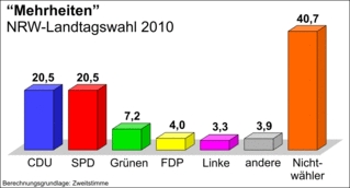 Wahre Mehrheiten der NRW-Landtagswahl 2010 - NRW, Nordrhein-Westfalen, Landtag, Landtagswahl, 2010, Nichtwähler, Balkendiagramm, Wahl, Mehrheiten, Mehrheit, Parteien